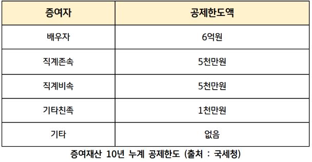 '증여'재산 10년 누계 '공제한도'를 보여주는 표 자료.